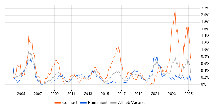 Job vacancy trend for Identity Management in West Yorkshire Job vacancy trend for Identity Management in West Yorkshire