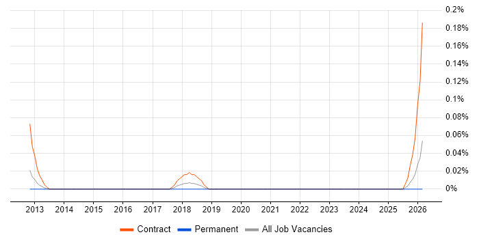 IFS Consultant job vacancy trend in West Yorkshire
