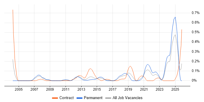 IFS job vacancy trend in West Yorkshire