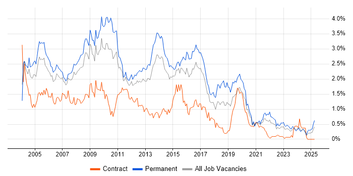 Job vacancy trend for IIS in West Yorkshire Job vacancy trend for IIS in West Yorkshire