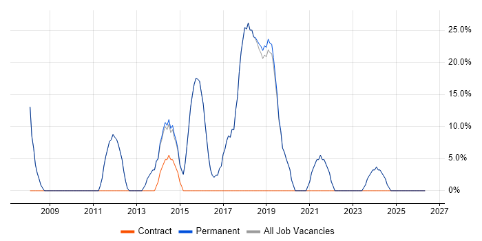 C# job vacancy trend in Ilkley