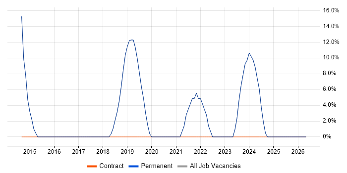 Customer Service job vacancy trend in Ilkley