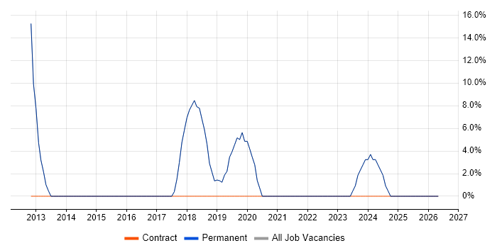 Finance job vacancy trend in Ilkley