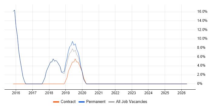 Lead job vacancy trend in Ilkley