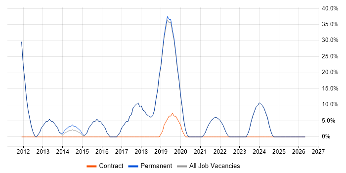 Microsoft job vacancy trend in Ilkley