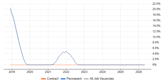 SLA job vacancy trend in Ilkley