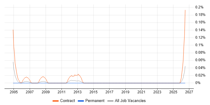 IMAC Engineer job vacancy trend in West Yorkshire