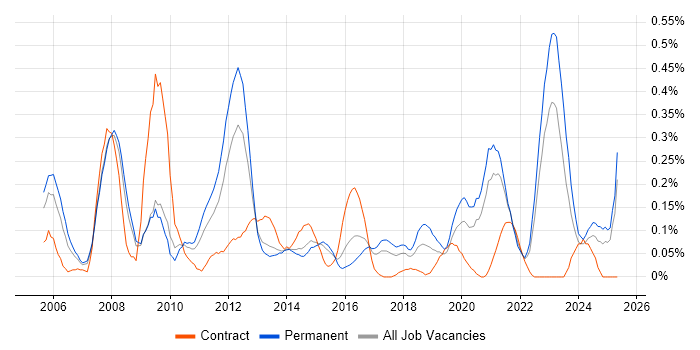 Job vacancy trend for iManage in West Yorkshire Job vacancy trend for iManage in West Yorkshire