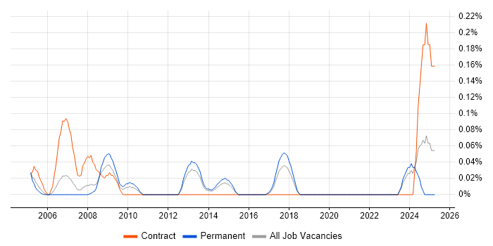Job vacancy trend for IMAP in West Yorkshire