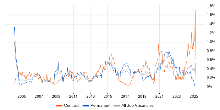 Job vacancy trend for Impact Analysis in West Yorkshire Job vacancy trend for Impact Analysis in West Yorkshire