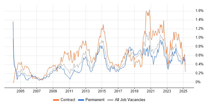 Job vacancy trend for Impact Assessments in West Yorkshire Job vacancy trend for Impact Assessments in West Yorkshire