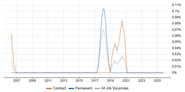 Impact Mapping job vacancy trend in West Yorkshire