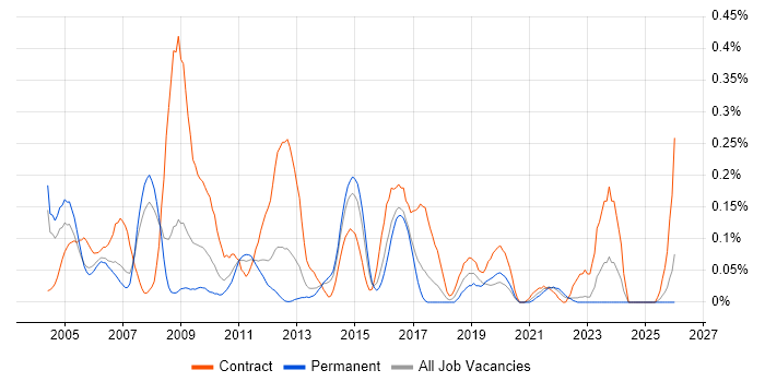 Implementation Analyst job vacancy trend in West Yorkshire