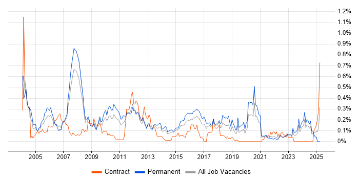 Job vacancy trend for Implementation Consultant in West Yorkshire