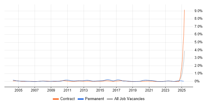 Job vacancy trend for Implementation Engineer in West Yorkshire Job vacancy trend for Implementation Engineer in West Yorkshire