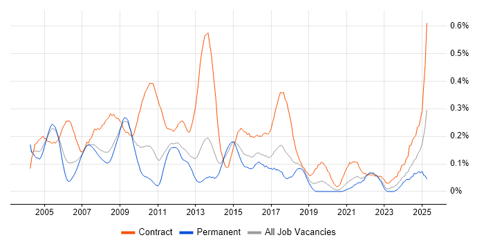Job vacancy trend for Implementation Project Manager in West Yorkshire Job vacancy trend for Implementation Project Manager in West Yorkshire