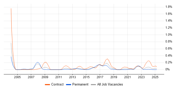 Job vacancy trend for Implementation Specialist in West Yorkshire