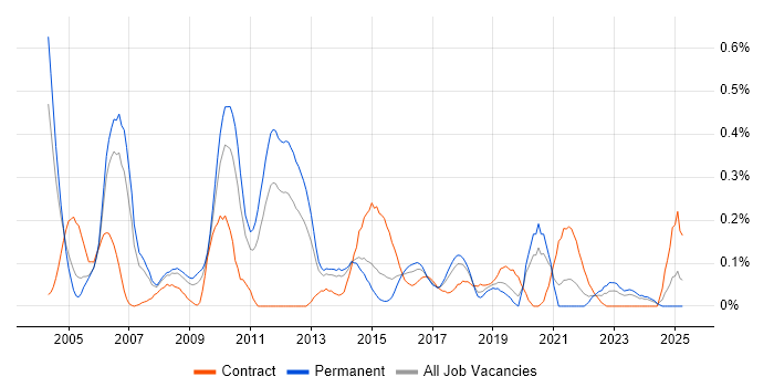 Job vacancy trend for Incident Analyst in West Yorkshire