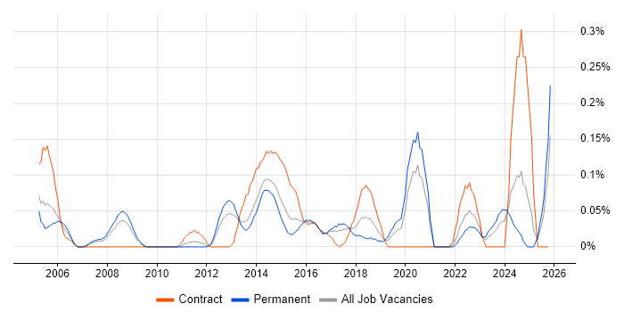 Incident and Problem Manager job vacancy trend in West Yorkshire