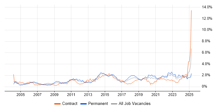 Job vacancy trend for Incident Management in West Yorkshire Job vacancy trend for Incident Management in West Yorkshire