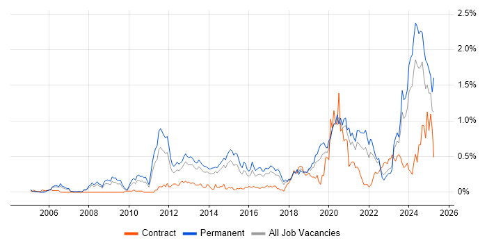 Job vacancy trend for Incident Response in West Yorkshire Job vacancy trend for Incident Response in West Yorkshire