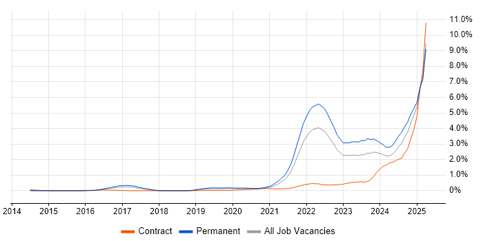 Job vacancy trend for Inclusion and Diversity in West Yorkshire