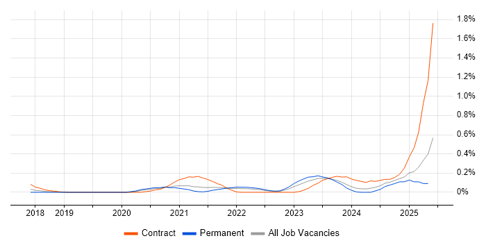 Job vacancy trend for Inclusive Design in West Yorkshire