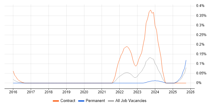 Indirect Procurement job vacancy trend in West Yorkshire