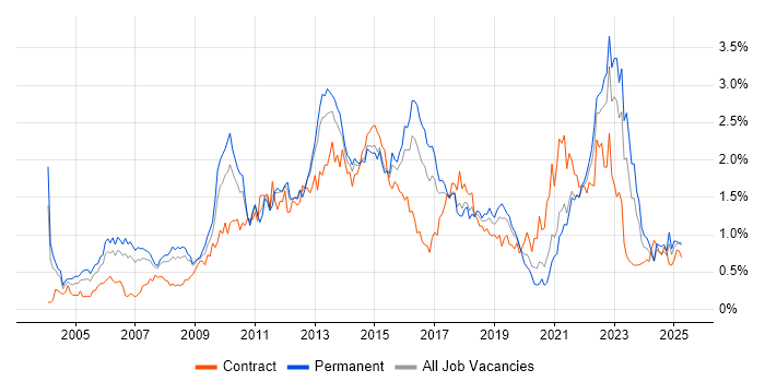 Job vacancy trend for Influencing Skills in West Yorkshire Job vacancy trend for Influencing Skills in West Yorkshire