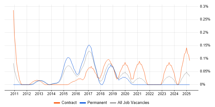 Job vacancy trend for Infoblox in West Yorkshire Job vacancy trend for Infoblox in West Yorkshire