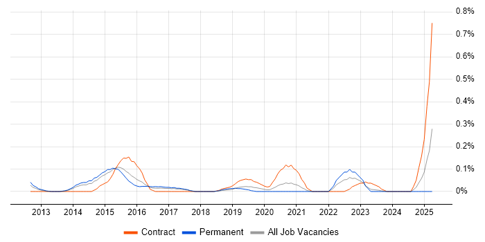 Job vacancy trend for Infographics in West Yorkshire Job vacancy trend for Infographics in West Yorkshire