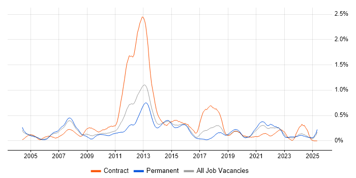 Job vacancy trend for Informatica in West Yorkshire Job vacancy trend for Informatica in West Yorkshire