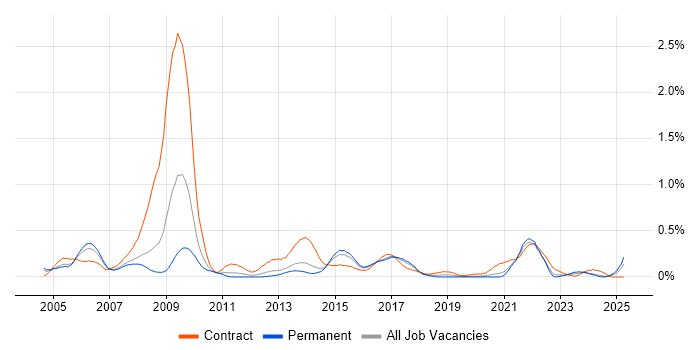 Job vacancy trend for Informatics in West Yorkshire Job vacancy trend for Informatics in West Yorkshire