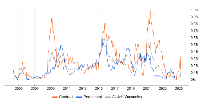 Job vacancy trend for Information Architecture in West Yorkshire