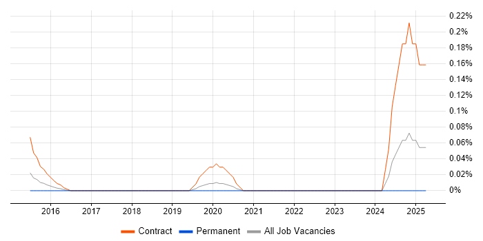 Job vacancy trend for Information Assurance Leader in West Yorkshire Job vacancy trend for Information Assurance Leader in West Yorkshire