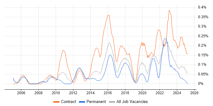 Job vacancy trend for Information Assurance in West Yorkshire Job vacancy trend for Information Assurance in West Yorkshire