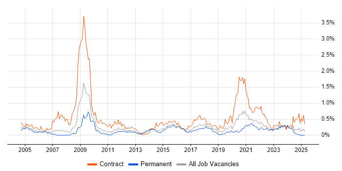 Job vacancy trend for Information Governance in West Yorkshire