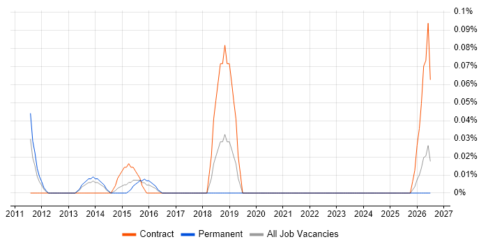 Information Management Consultant job vacancy trend in West Yorkshire