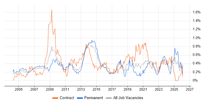 Information Management job vacancy trend in West Yorkshire