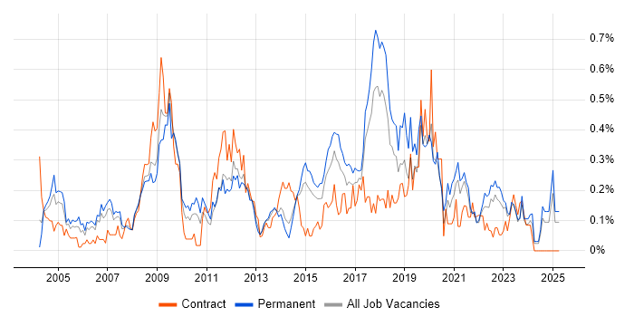 Job vacancy trend for Information Manager in West Yorkshire Job vacancy trend for Information Manager in West Yorkshire