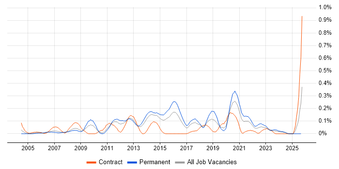 Information Officer job vacancy trend in West Yorkshire Information Officer job vacancy trend in West Yorkshire
