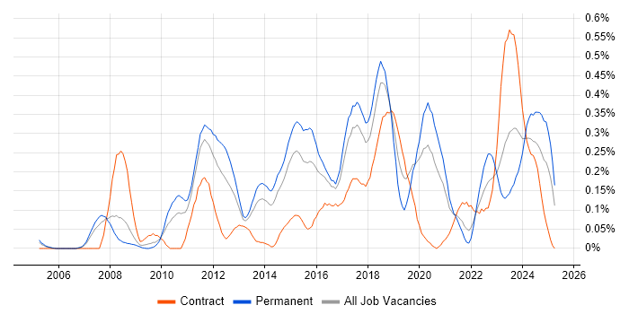 Job vacancy trend for Information Security Analyst in West Yorkshire Job vacancy trend for Information Security Analyst in West Yorkshire