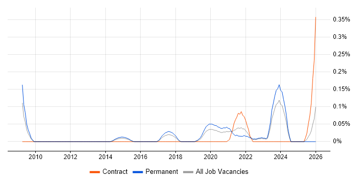 Information Security Engineer job vacancy trend in West Yorkshire