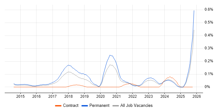 Information Security Governance job vacancy trend in West Yorkshire