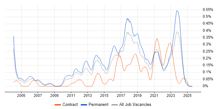 Job vacancy trend for Information Security Management in West Yorkshire Job vacancy trend for Information Security Management in West Yorkshire