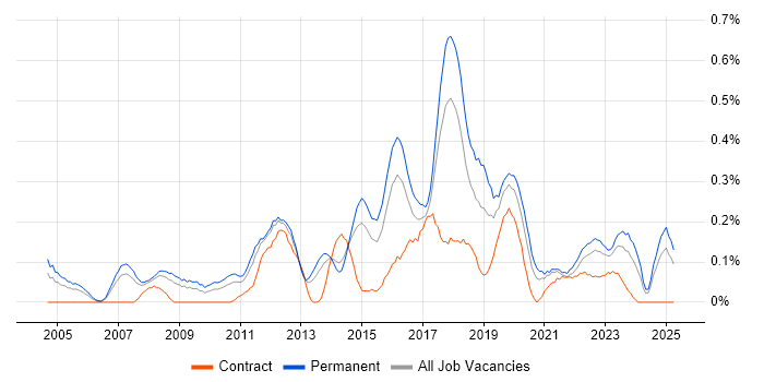 Job vacancy trend for Information Security Manager in West Yorkshire Job vacancy trend for Information Security Manager in West Yorkshire