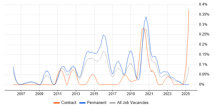 Job vacancy trend for Information Security Officer in West Yorkshire Job vacancy trend for Information Security Officer in West Yorkshire