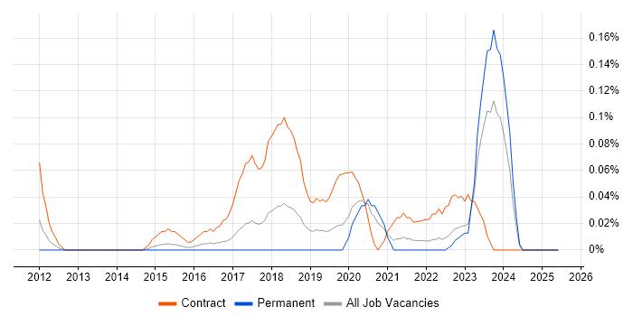 Job vacancy trend for Information Security Project Manager in West Yorkshire