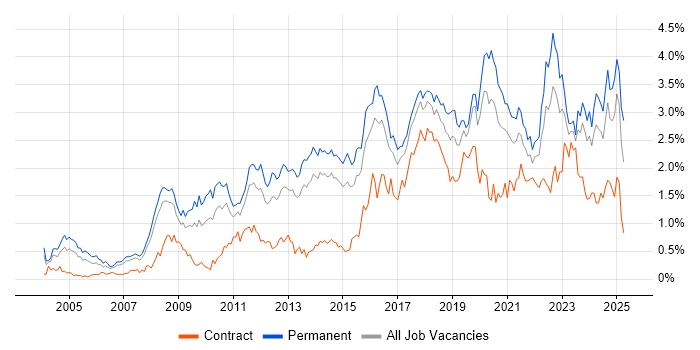 Job vacancy trend for Information Security in West Yorkshire Job vacancy trend for Information Security in West Yorkshire