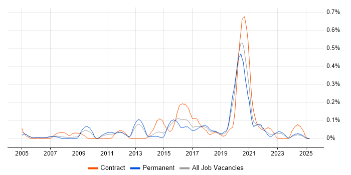 Job vacancy trend for Information Specialist in West Yorkshire Job vacancy trend for Information Specialist in West Yorkshire